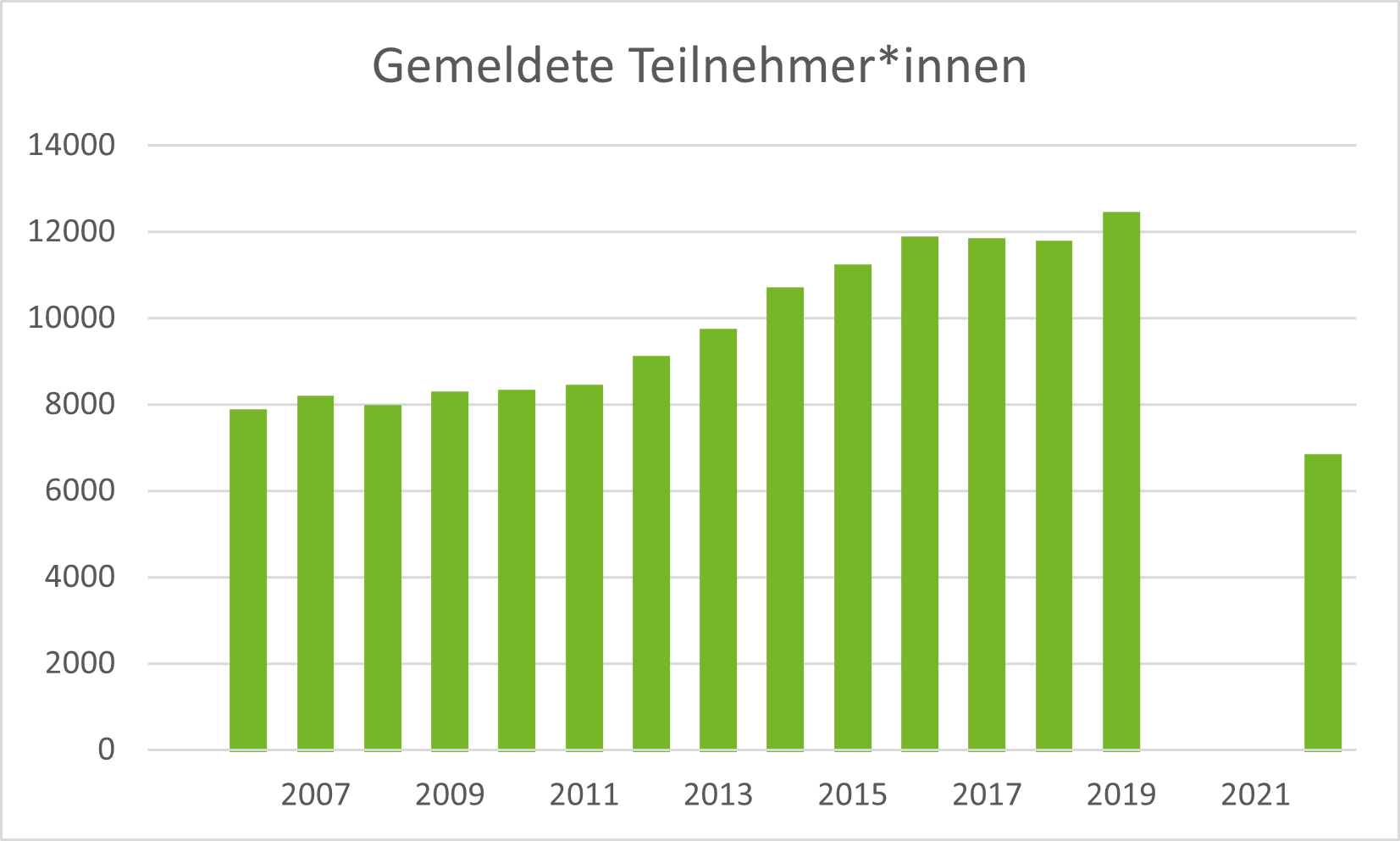 Entwicklung der Teilnehmerzahlen seit 2006